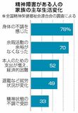 精神障害ケアで不調78%