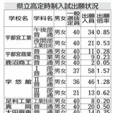 栃木県立高定時制241人出願　出願倍率０・53倍、前年度比12人増