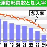 減り続ける運動部加入率　栃木県内中学生　部員数１位は男女とも「ソフトテニス」