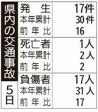 県内の交通事故
