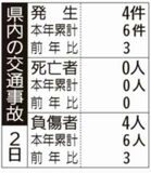 県内の交通事故