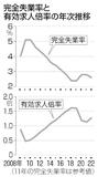 求人倍率 ４年ぶり改善２２年全国平均　１・２８倍、コロナ前遠く