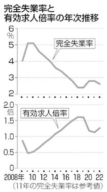 求人倍率 ４年ぶり改善２２年全国平均　１・２８倍、コロナ前遠く