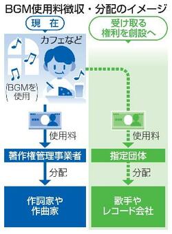 歌手にもＢＧＭの使用料を配分
