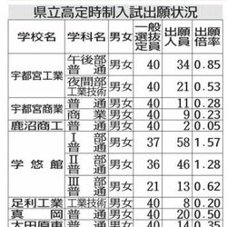 栃木県立高定時制241人出願　出願倍率０・53倍、前年度比12人増