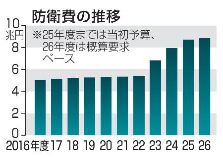 　防衛費の推移