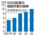 SNS相談が最多更新の10万件