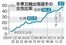 冬季五輪の女性比率、最高４７％