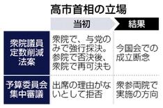 首相強硬シナリオ破綻