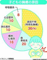 子どもの胸痛　特発性、原因不明が最多