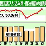 那須町の観光客13年ぶり500万人超　2023年調査、全国旅行支援など…