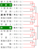 第64回秋季関東地区高校野球大会組み合わせ