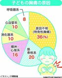 子どもの胸痛　特発性、原因不明が最多