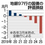 国債含み損 監視強化