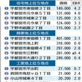 県内基準地価下落幅が縮小　ＪＲ沿線好調に推移　ＬＲＴ開業への期待も影響か