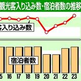 那須町の観光客13年ぶり500万人超　2023年調査、全国旅行支援など追い風に
