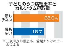 カルシウムが子どものうつ防ぐ