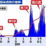 栃木県内感染、累計40万人超　48日間で10万人増、倍速　新型コロナ