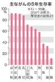 がん５年生存率、膵臓１１％