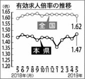 有効求人倍率１・４７倍　県内５月前月を０・０４ポイント上回る　