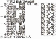 吉田鈴ら４人 １打差の２位