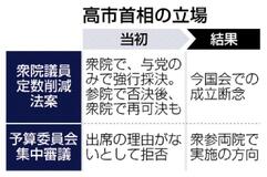 首相強硬シナリオ破綻