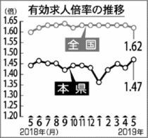 有効求人倍率１・４７倍　県内５月前月を０・０４ポイント上回る　