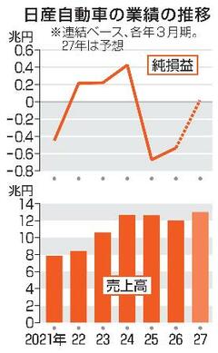 【日産株主総会】フランス・ルノーが実質引き金