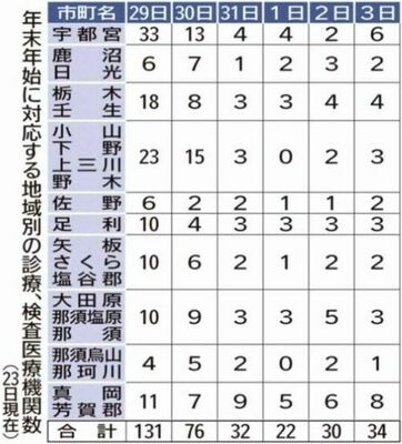 年末年始に対応する地域別の診療、検査医療機関数（23日現在）