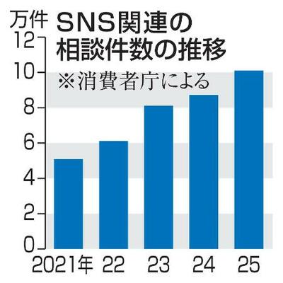 SNS関連の相談件数の推移