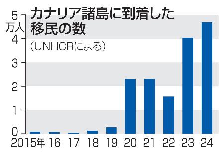 　カナリア諸島に到着した移民の数