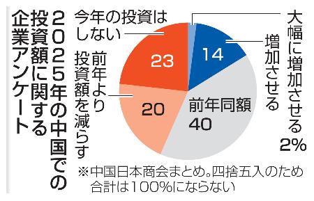 　２０２５年の中国での投資額に関する企業アンケート