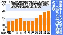夏季ボーナス、企業85.6%が支給 平均40万2034円、いずれも過去最高 あしぎん総合研究所調査