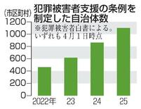 犯罪被害者支援条例、６割が制定