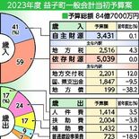 益子町2023年度当初予算案　前年度と同額　地場産業振興事業に重点