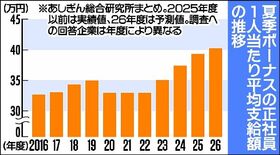 夏季ボーナス、企業85.6％が支給　平均40万2034円、いずれも過去…