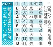 北海道が１７年連続魅力度トップ