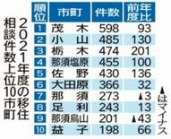 栃木県内への移住相談が過去最多　進む地方回帰、全国では27位