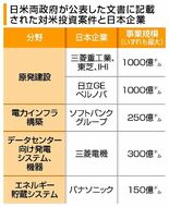 対米投資 詳細示さず