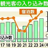 那須町、2024年の観光客入り込み数　過去最多の560万人超え　前年よ…