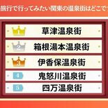 鬼怒川温泉街が関東で４位　５月の旅行で行ってみたい温泉街