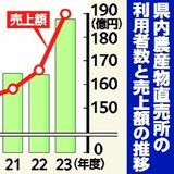 栃木県内の農産物直売所、売上高189億円で過去最高　道の駅など大規模施設で好調