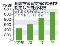 犯罪被害者支援条例、６割が制定