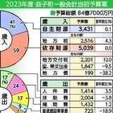 益子町2023年度当初予算案　前年度と同額　地場産業振興事業に重点