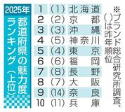 北海道が１７年連続魅力度トップ