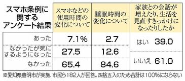 使用時間変化なし６割