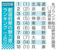北海道が１７年連続魅力度トップ