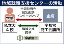 就職支援センター始動宇都宮・４私立大と商議所など連携　学生と地域企業結びつけ