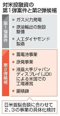 　対米投融資の第１弾案件と第２弾候補