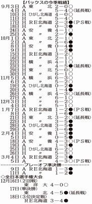 バックスの今季戦績